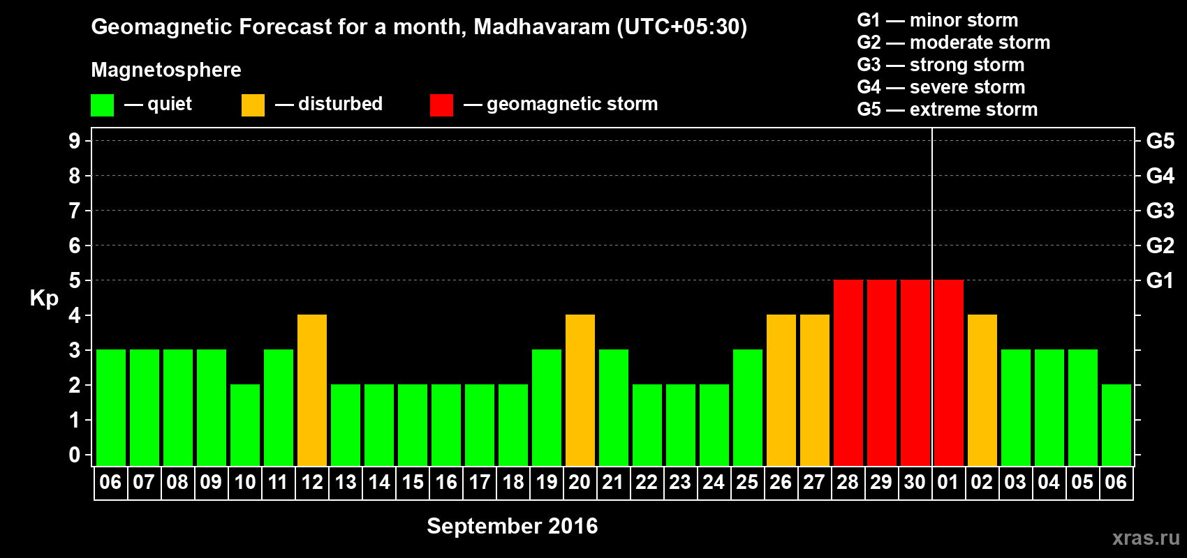 Forecast of the daily maximal value of geomagnetic index Kp for <b>1 month</b> (31 days) <b>from Sep 06, 2016 to Oct 06, 2016</b>