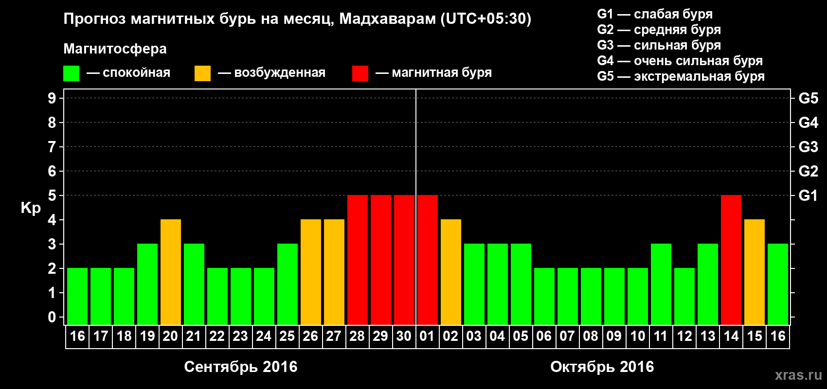 Прогноз максимального суточного геомагнитного индекса Kp на <b>1 месяц</b> (31 день) <b>с 16 сентября по 16 октября 2016 г</b>