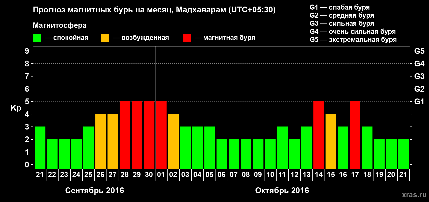 Прогноз максимального суточного геомагнитного индекса Kp на <b>1 месяц</b> (31 день) <b>с 21 сентября по 21 октября 2016 г</b>