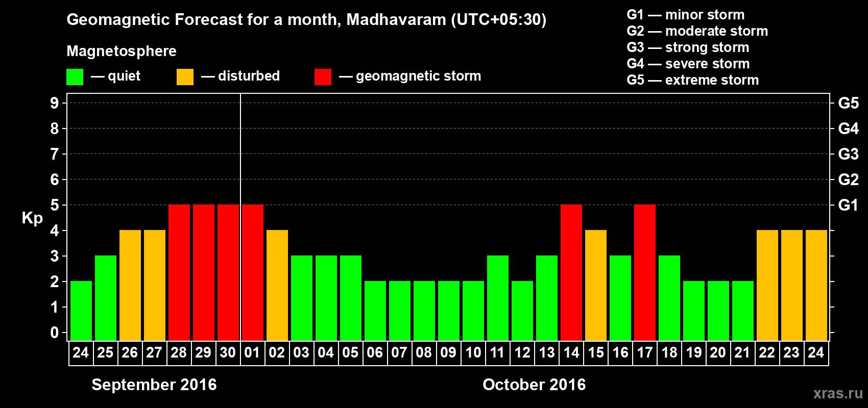 Forecast of the daily maximal value of geomagnetic index Kp for <b>1 month</b> (31 days) <b>from Sep 24, 2016 to Oct 24, 2016</b>