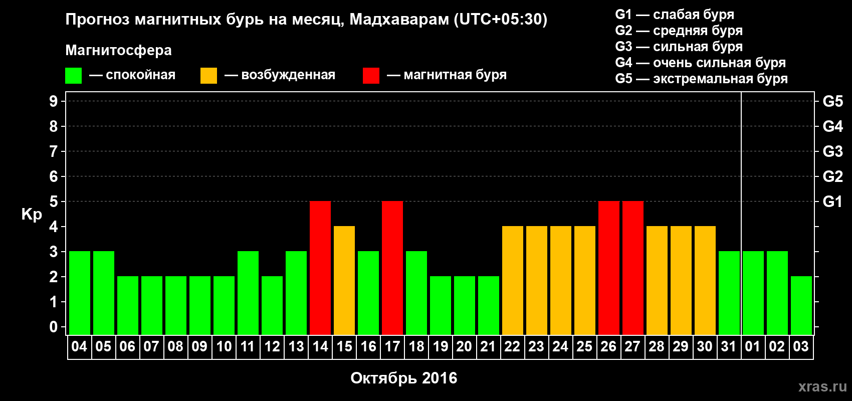 Прогноз максимального суточного геомагнитного индекса Kp на <b>1 месяц</b> (31 день) <b>с 04 октября по 03 ноября 2016 г</b>