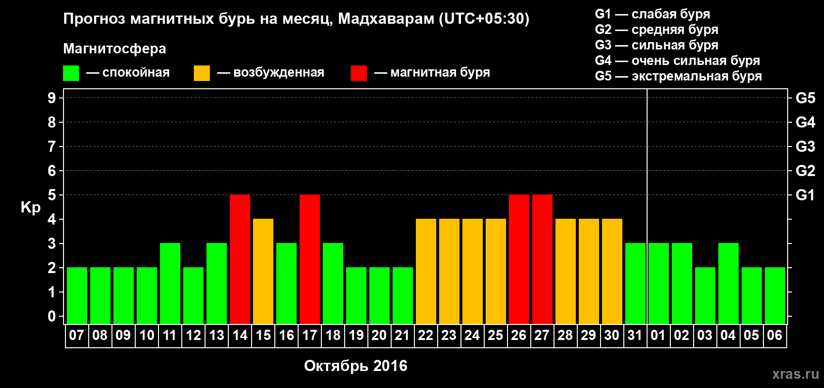 Прогноз максимального суточного геомагнитного индекса Kp на <b>1 месяц</b> (31 день) <b>с 07 октября по 06 ноября 2016 г</b>