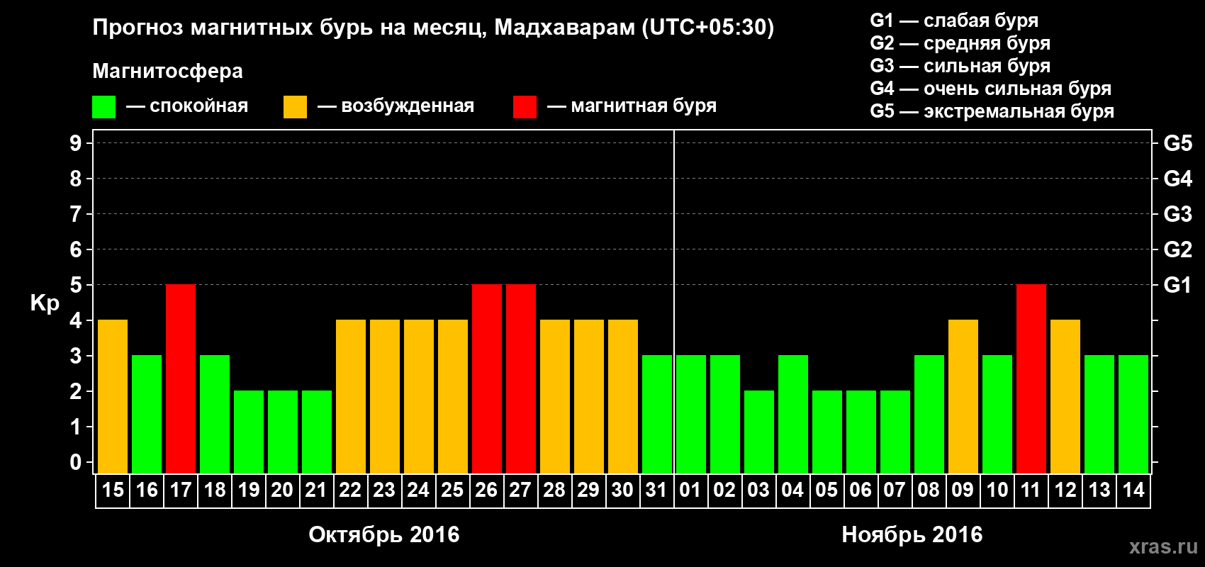 Прогноз максимального суточного геомагнитного индекса Kp на <b>1 месяц</b> (31 день) <b>с 15 октября по 14 ноября 2016 г</b>