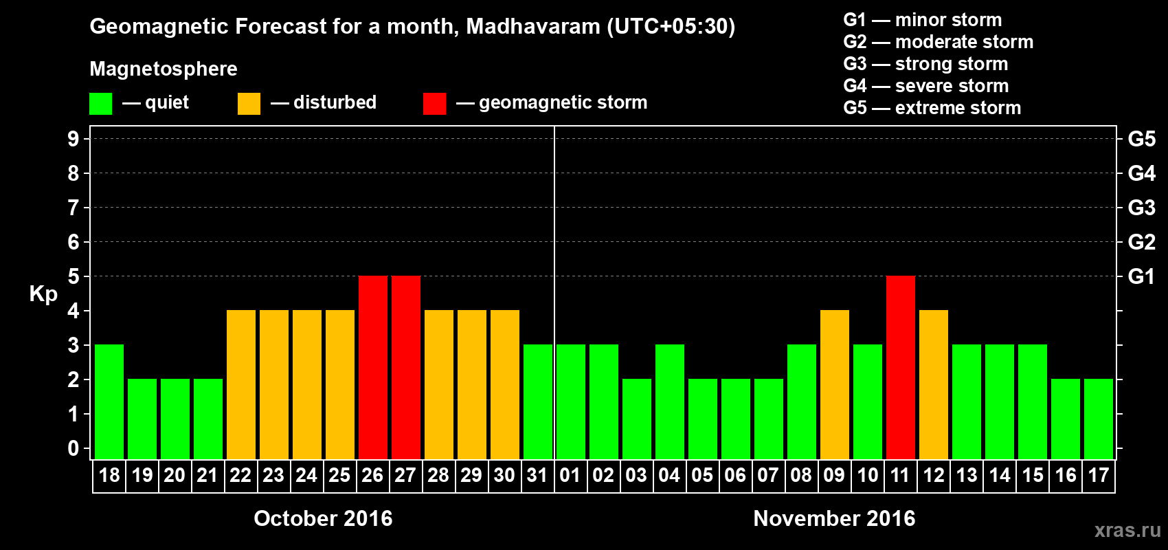 Forecast of the daily maximal value of geomagnetic index Kp for <b>1 month</b> (31 days) <b>from Oct 18, 2016 to Nov 17, 2016</b>