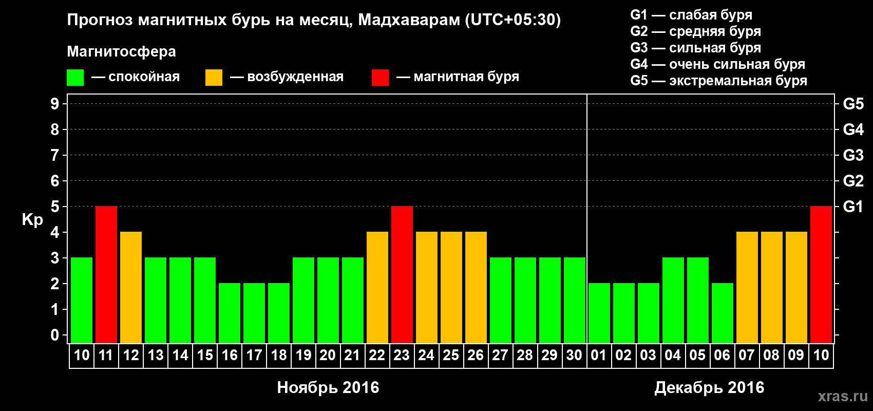 Прогноз максимального суточного геомагнитного индекса Kp на <b>1 месяц</b> (31 день) <b>с 10 ноября по 10 декабря 2016 г</b>