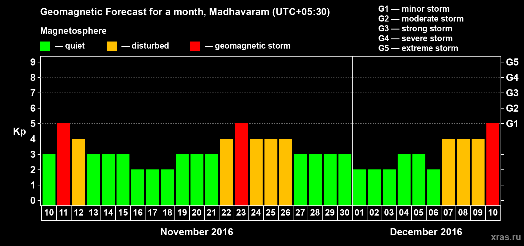 Forecast of the daily maximal value of geomagnetic index Kp for <b>1 month</b> (31 days) <b>from Nov 10, 2016 to Dec 10, 2016</b>