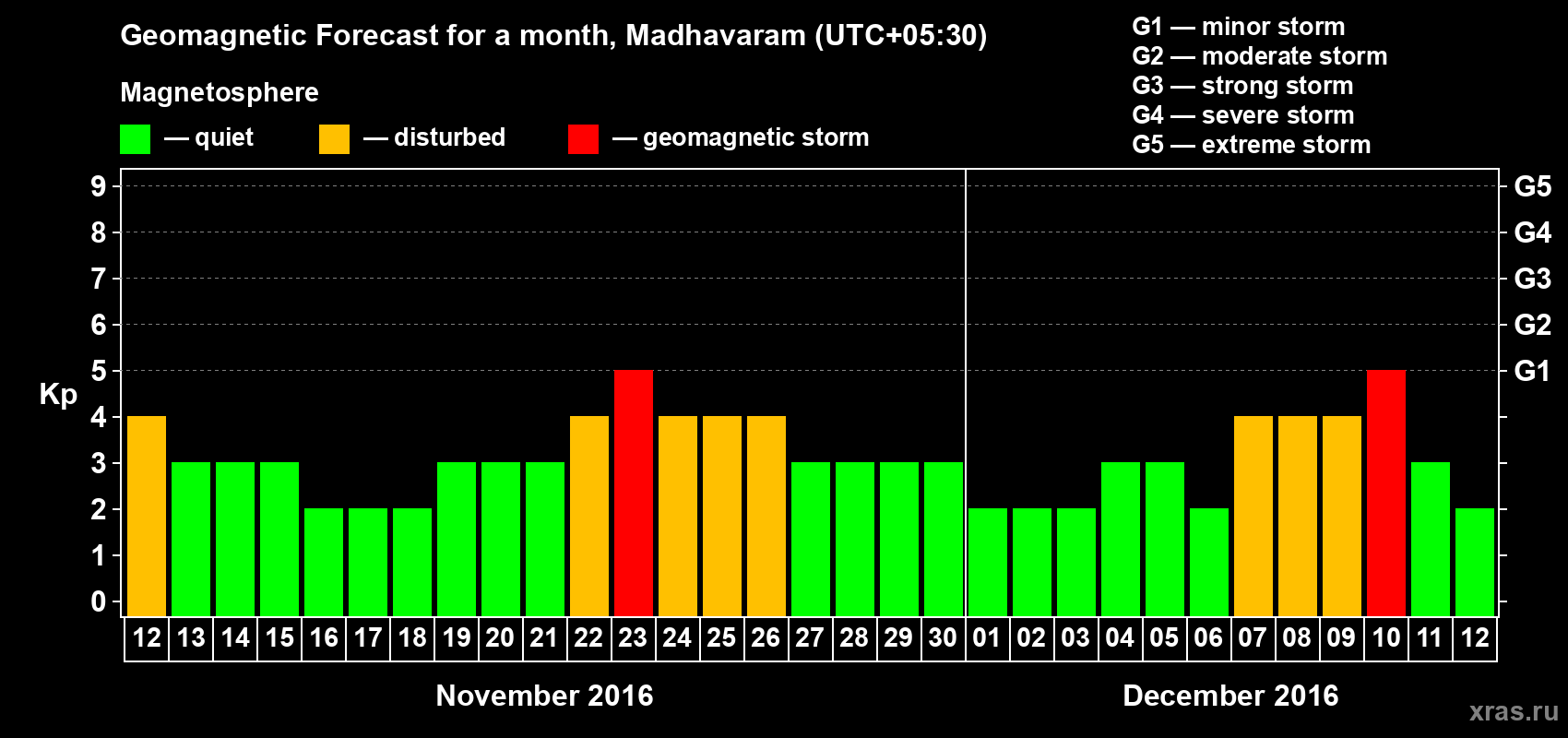 Forecast of the daily maximal value of geomagnetic index Kp for <b>1 month</b> (31 days) <b>from Nov 12, 2016 to Dec 12, 2016</b>