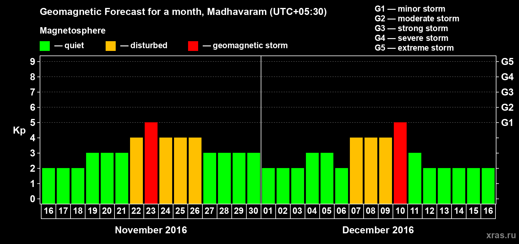 Forecast of the daily maximal value of geomagnetic index Kp for <b>1 month</b> (31 days) <b>from Nov 16, 2016 to Dec 16, 2016</b>