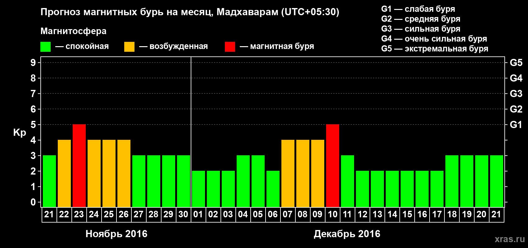Прогноз максимального суточного геомагнитного индекса Kp на <b>1 месяц</b> (31 день) <b>с 21 ноября по 21 декабря 2016 г</b>