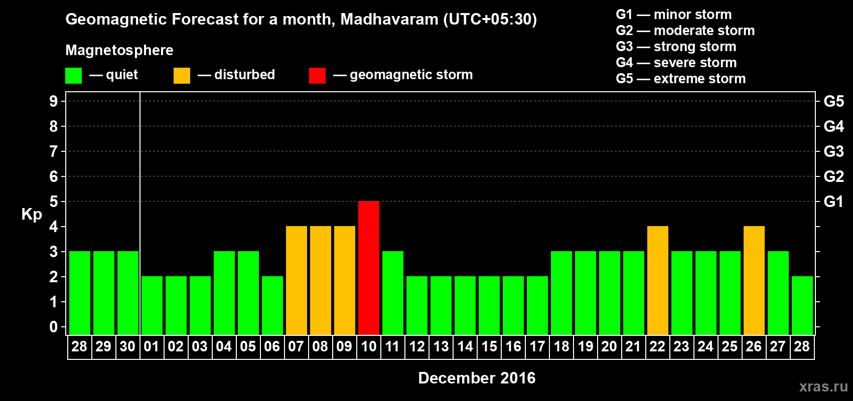 Forecast of the daily maximal value of geomagnetic index Kp for <b>1 month</b> (31 days) <b>from Nov 28, 2016 to Dec 28, 2016</b>