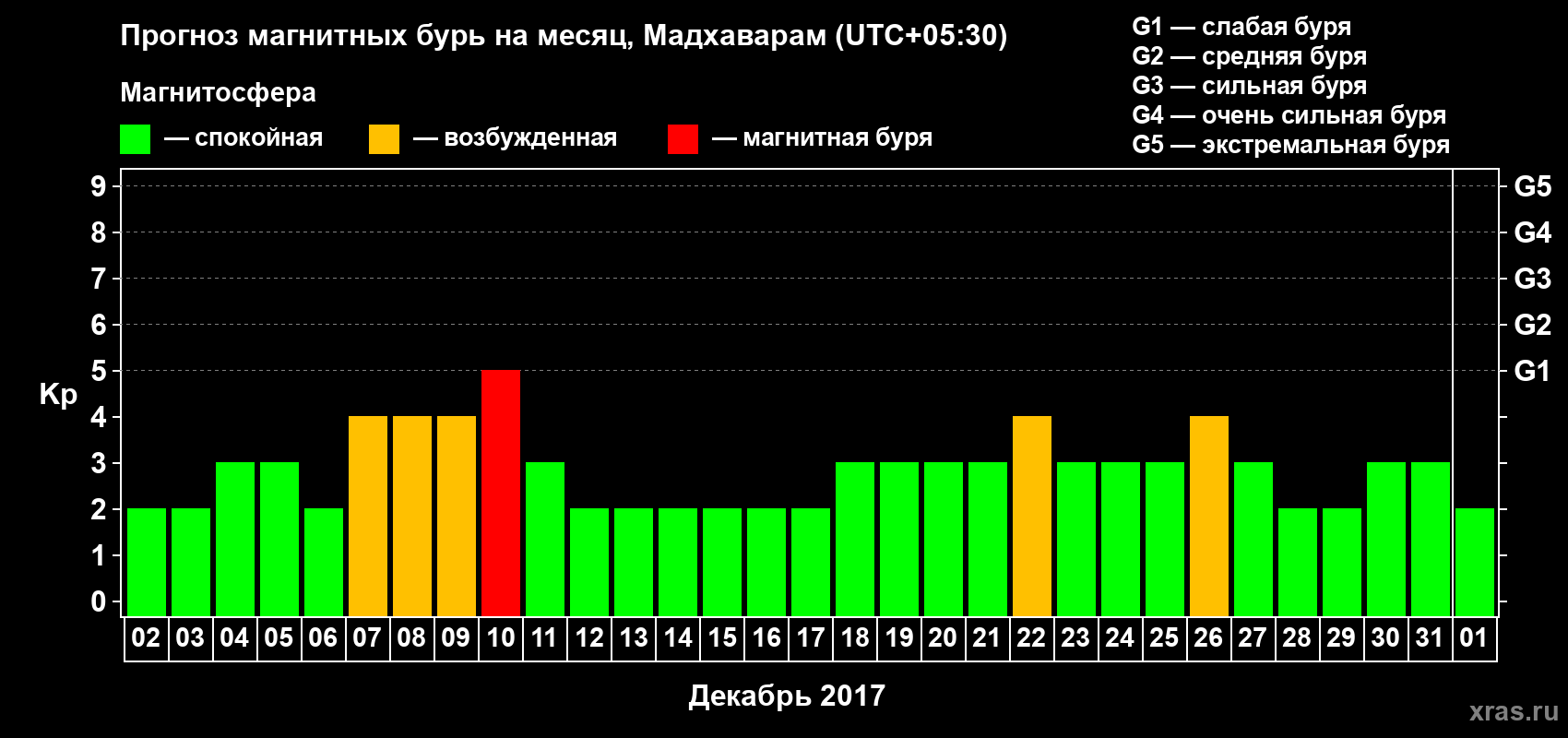 Прогноз максимального суточного геомагнитного индекса Kp на <b>1 месяц</b> (31 день) <b>с 02 декабря 2016 г по 01 января 2017 г</b>
