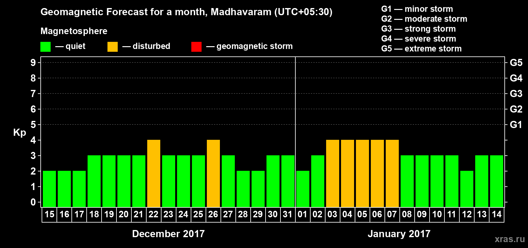 Forecast of the daily maximal value of geomagnetic index Kp for <b>1 month</b> (31 days) <b>from Dec 15, 2016 to Jan 14, 2017</b>