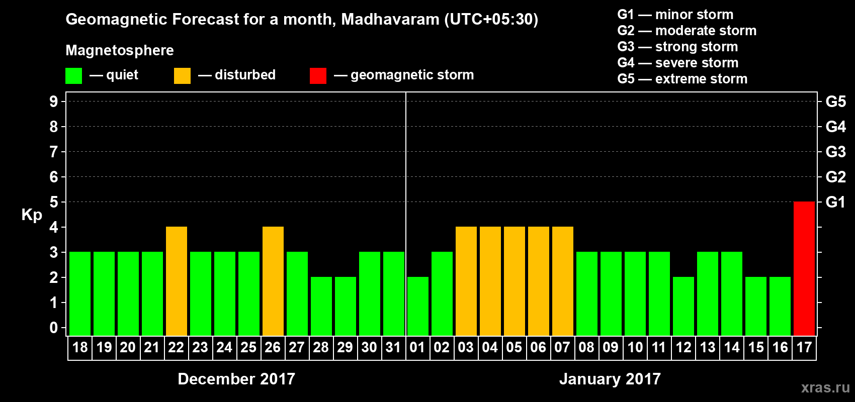 Forecast of the daily maximal value of geomagnetic index Kp for <b>1 month</b> (31 days) <b>from Dec 18, 2016 to Jan 17, 2017</b>