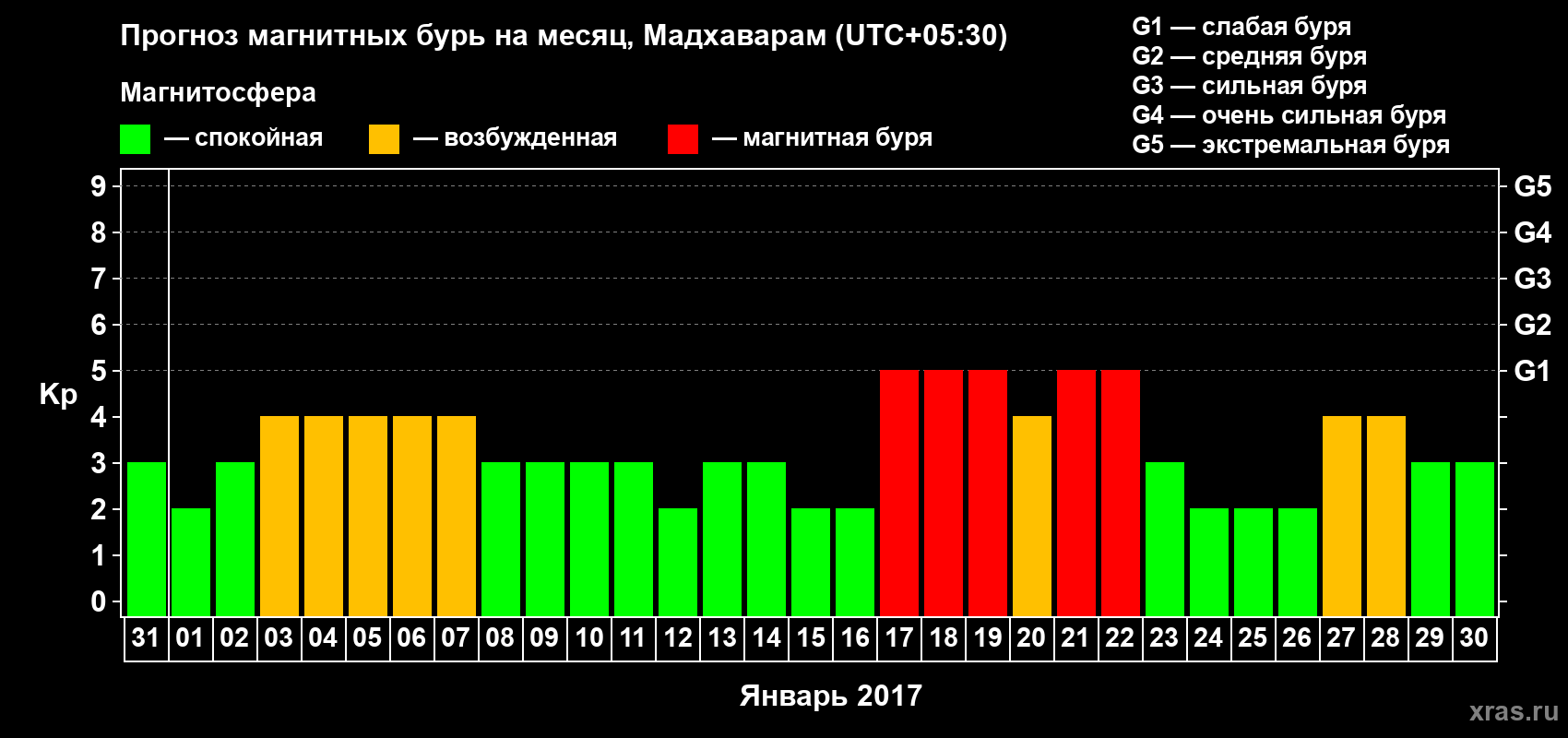 Прогноз максимального суточного геомагнитного индекса Kp на <b>1 месяц</b> (31 день) <b>с 31 декабря 2016 г по 30 января 2017 г</b>