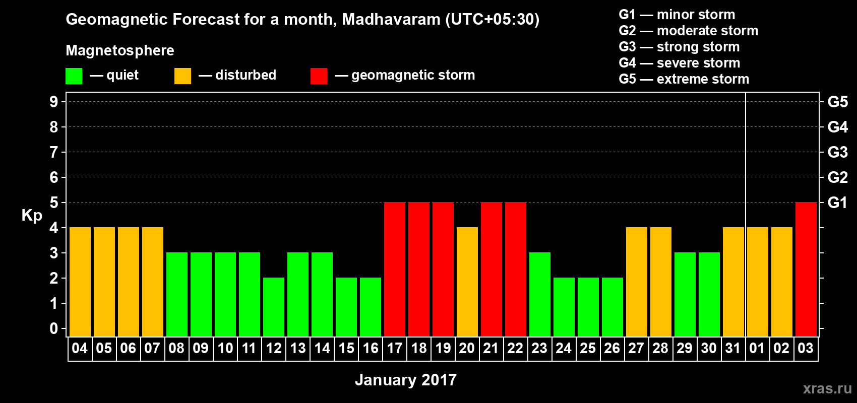 Forecast of the daily maximal value of geomagnetic index Kp for <b>1 month</b> (31 days) <b>from Jan 04, 2017 to Feb 03, 2017</b>