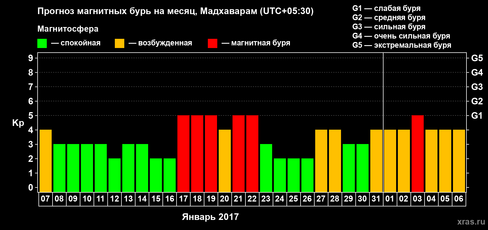 Прогноз максимального суточного геомагнитного индекса Kp на <b>1 месяц</b> (31 день) <b>с 07 января по 06 февраля 2017 г</b>
