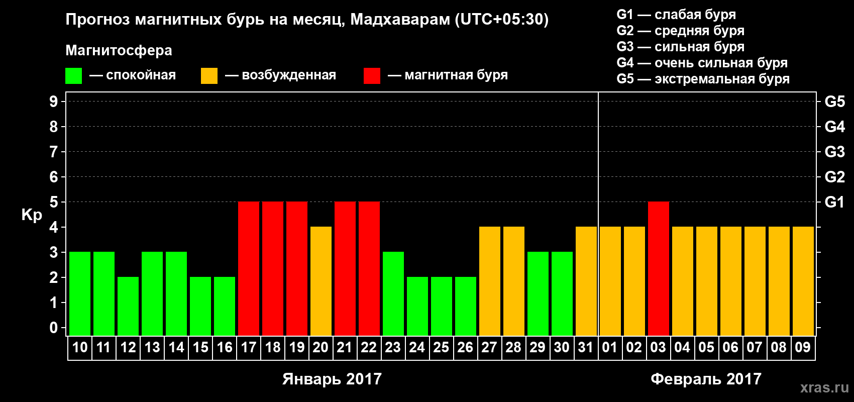 Прогноз максимального суточного геомагнитного индекса Kp на <b>1 месяц</b> (31 день) <b>с 10 января по 09 февраля 2017 г</b>