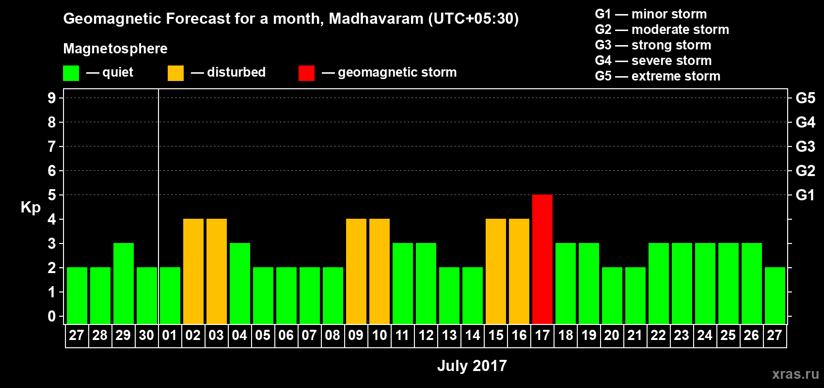 Forecast of the daily maximal value of geomagnetic index Kp for <b>1 month</b> (31 days) <b>from Jun 27, 2017 to Jul 27, 2017</b>