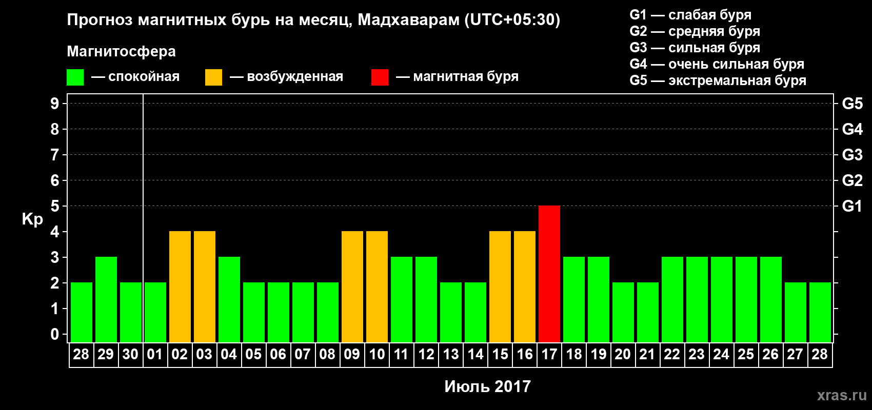 Прогноз максимального суточного геомагнитного индекса Kp на <b>1 месяц</b> (31 день) <b>с 28 июня по 28 июля 2017 г</b>