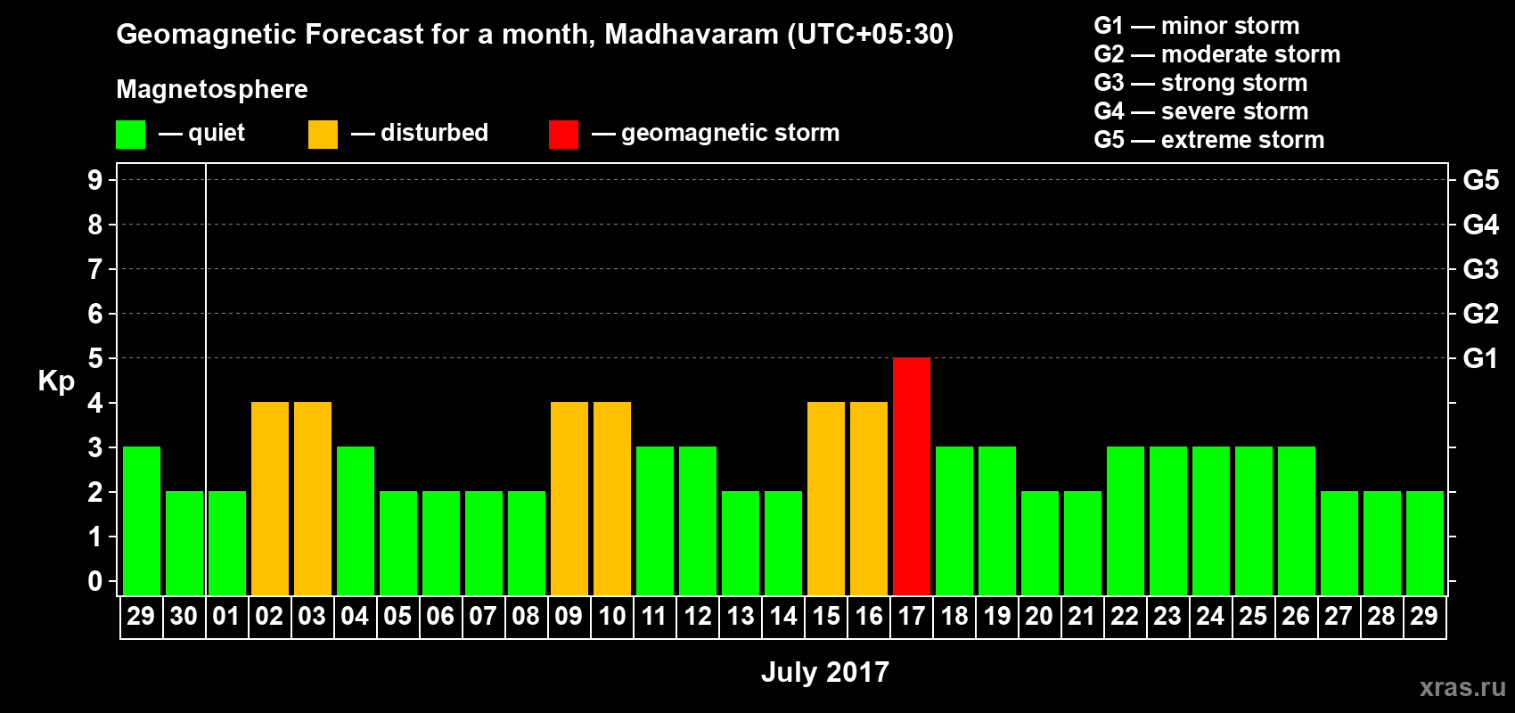 Forecast of the daily maximal value of geomagnetic index Kp for <b>1 month</b> (31 days) <b>from Jun 29, 2017 to Jul 29, 2017</b>