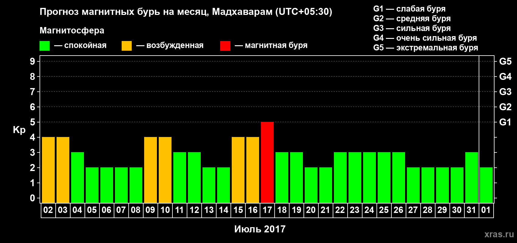 Прогноз максимального суточного геомагнитного индекса Kp на <b>1 месяц</b> (31 день) <b>с 02 июля по 01 августа 2017 г</b>