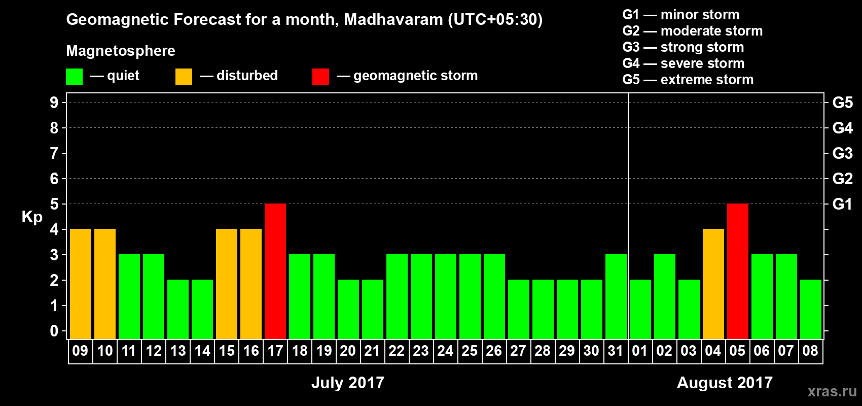 Forecast of the daily maximal value of geomagnetic index Kp for <b>1 month</b> (31 days) <b>from Jul 09, 2017 to Aug 08, 2017</b>