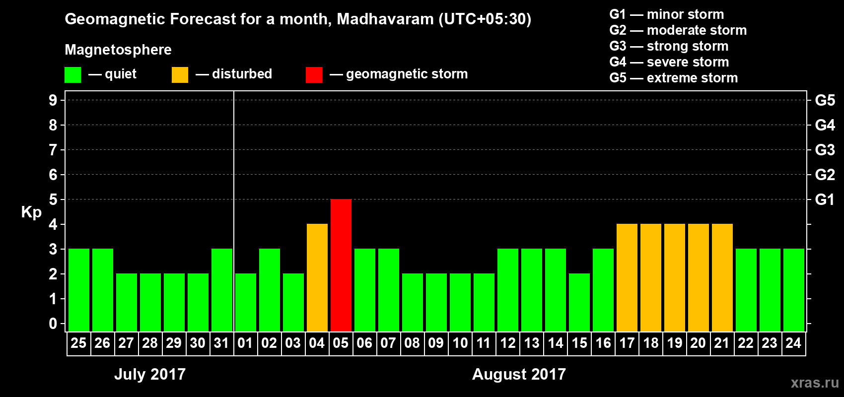 Forecast of the daily maximal value of geomagnetic index Kp for <b>1 month</b> (31 days) <b>from Jul 25, 2017 to Aug 24, 2017</b>
