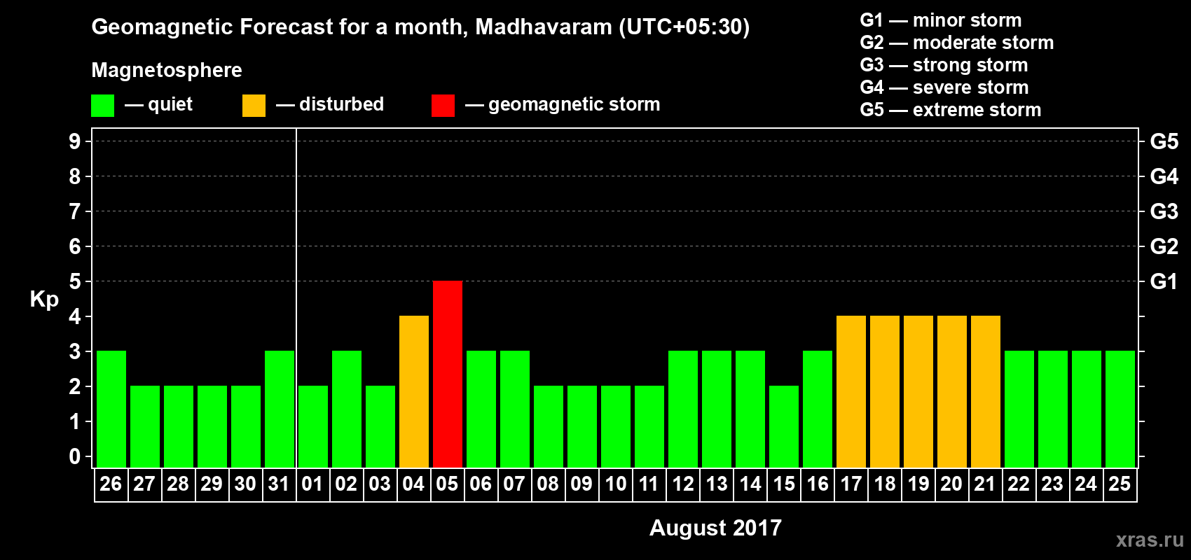 Forecast of the daily maximal value of geomagnetic index Kp for <b>1 month</b> (31 days) <b>from Jul 26, 2017 to Aug 25, 2017</b>