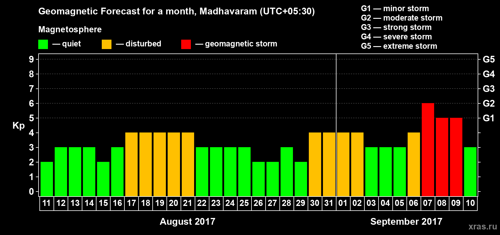 Forecast of the daily maximal value of geomagnetic index Kp for <b>1 month</b> (31 days) <b>from Aug 11, 2017 to Sep 10, 2017</b>