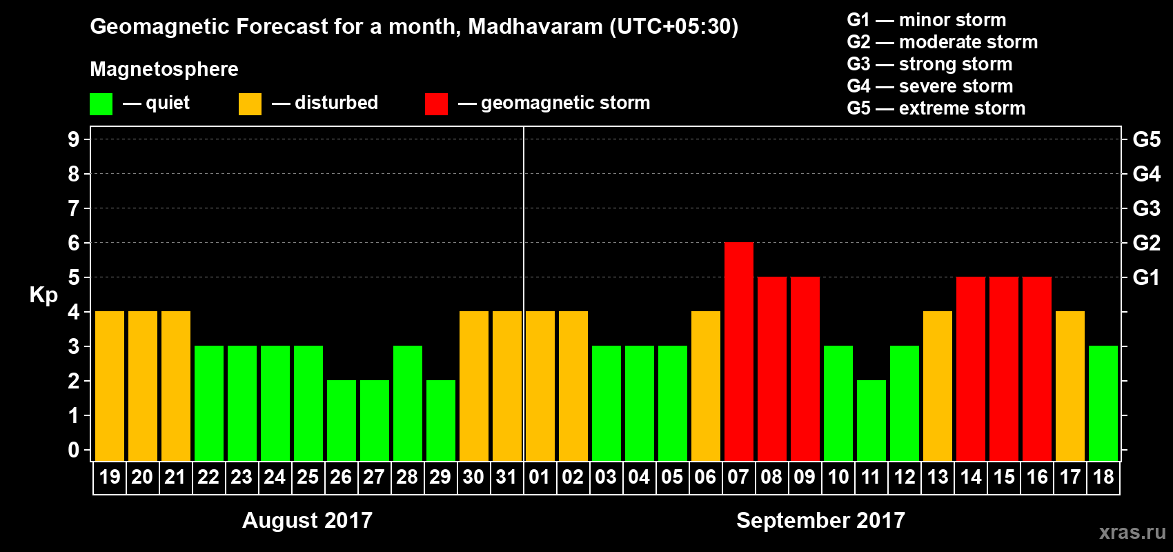 Forecast of the daily maximal value of geomagnetic index Kp for <b>1 month</b> (31 days) <b>from Aug 19, 2017 to Sep 18, 2017</b>