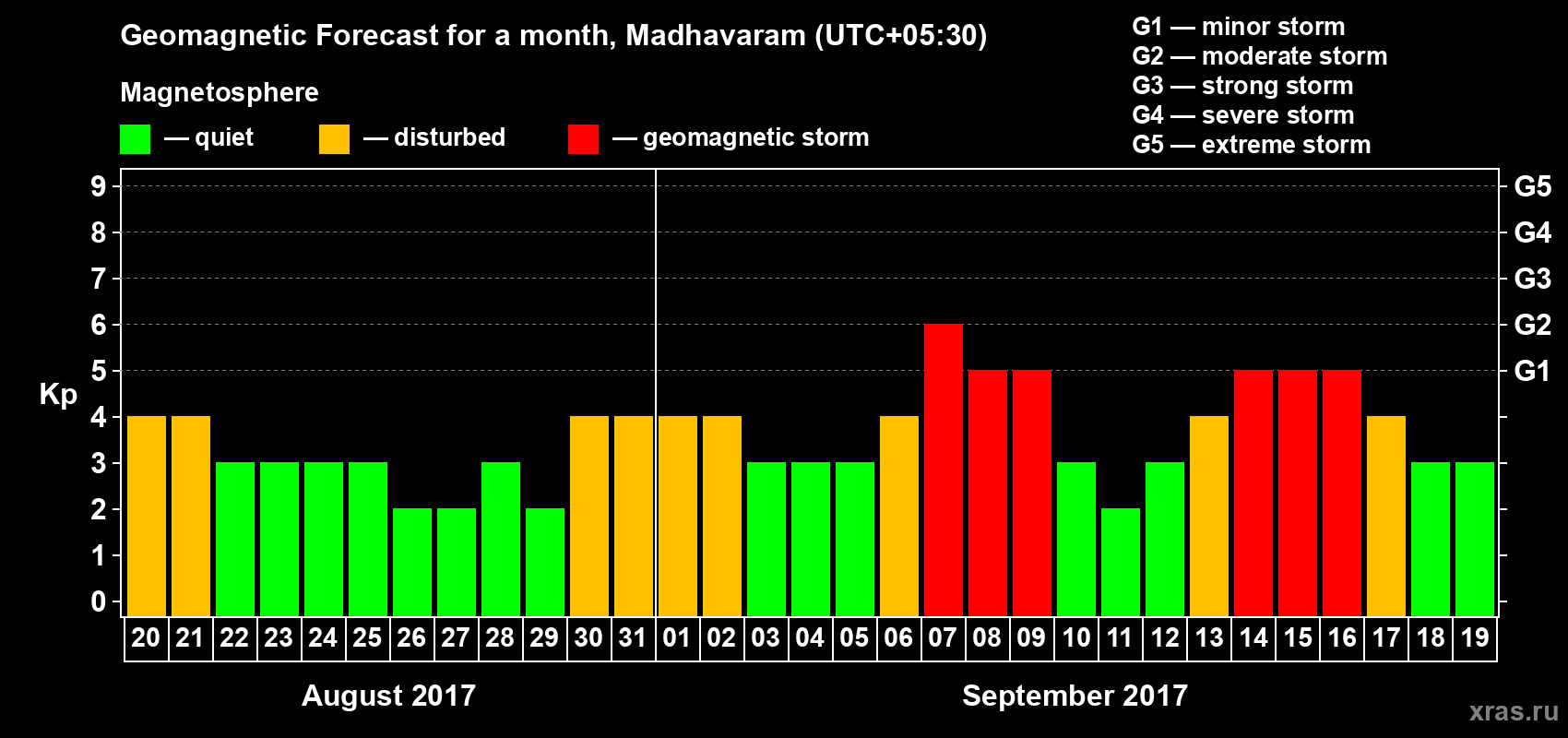 Forecast of the daily maximal value of geomagnetic index Kp for <b>1 month</b> (31 days) <b>from Aug 20, 2017 to Sep 19, 2017</b>
