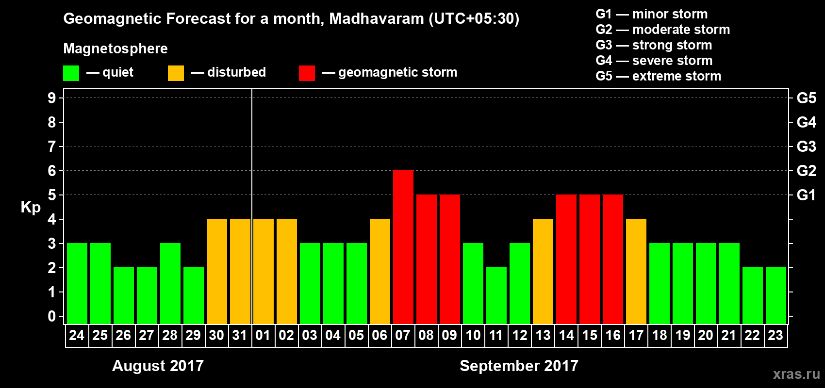 Forecast of the daily maximal value of geomagnetic index Kp for <b>1 month</b> (31 days) <b>from Aug 24, 2017 to Sep 23, 2017</b>