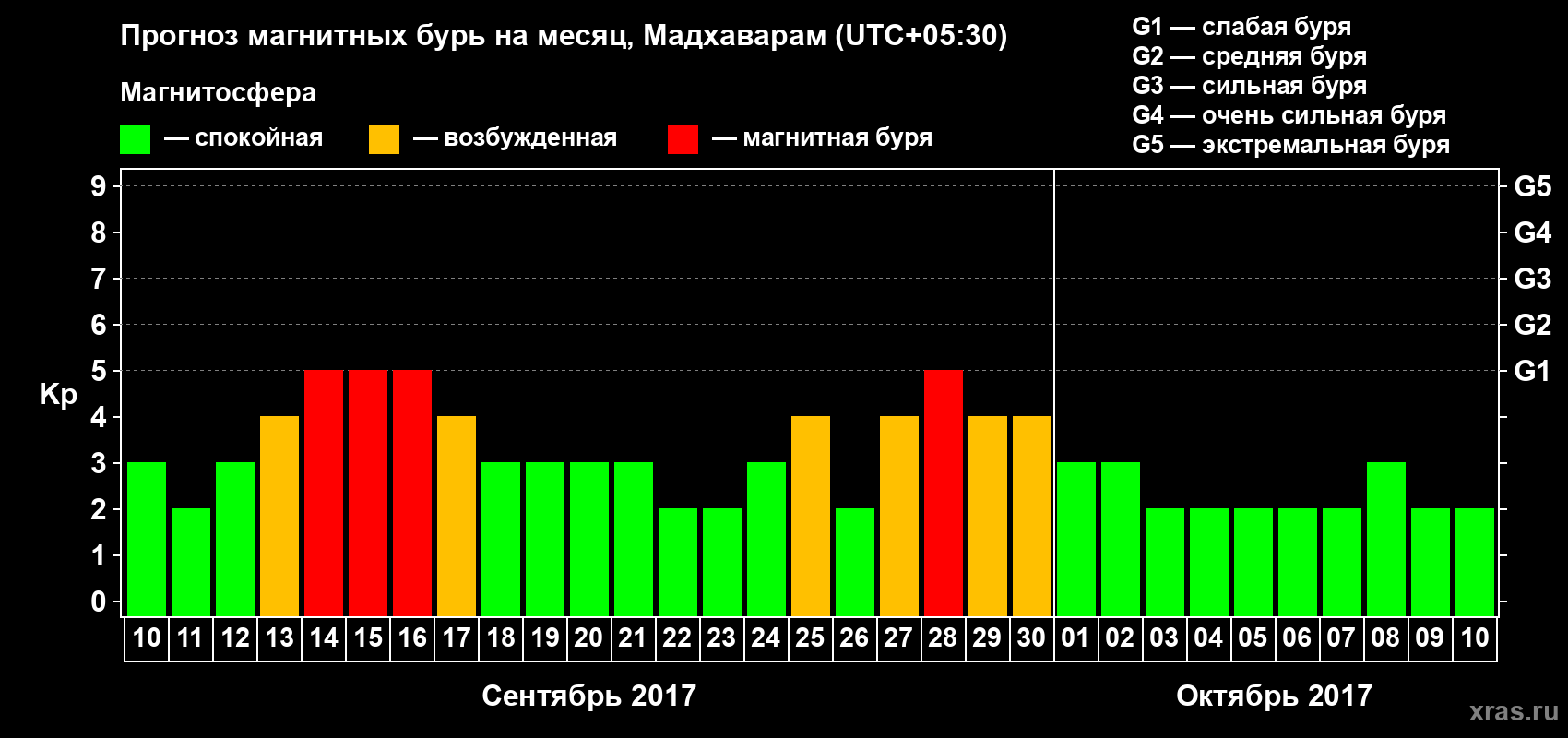 Прогноз максимального суточного геомагнитного индекса Kp на <b>1 месяц</b> (31 день) <b>с 10 сентября по 10 октября 2017 г</b>