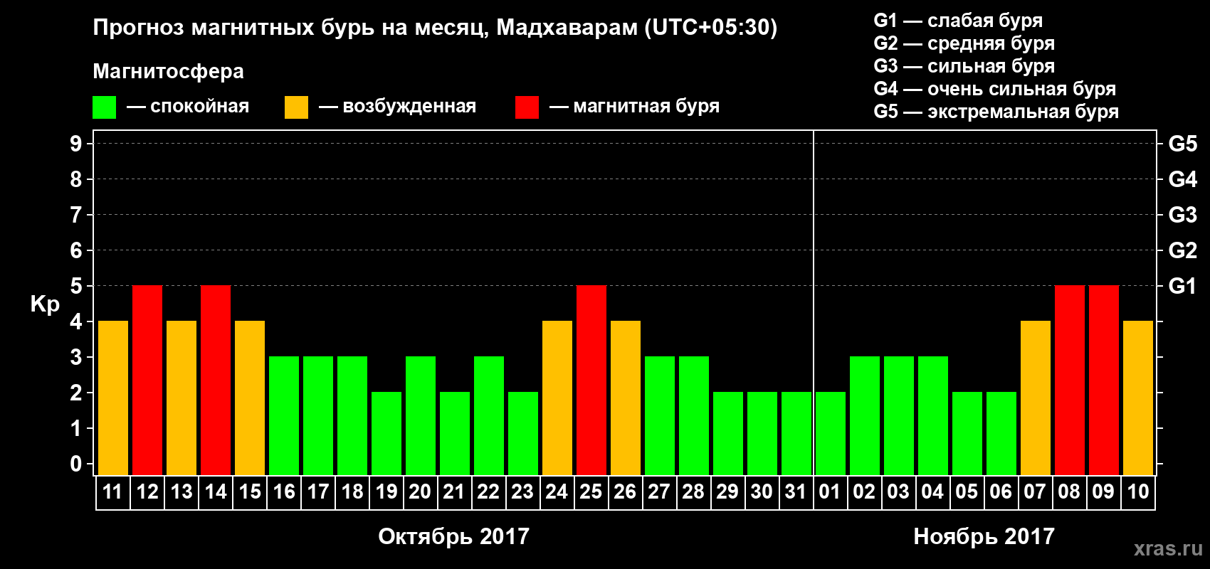 Прогноз максимального суточного геомагнитного индекса Kp на <b>1 месяц</b> (31 день) <b>с 11 октября по 10 ноября 2017 г</b>