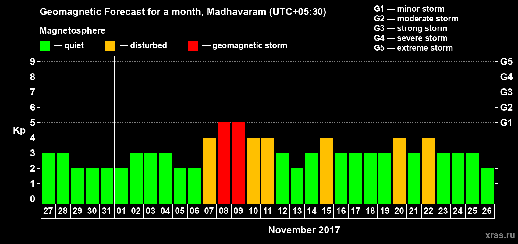 Forecast of the daily maximal value of geomagnetic index Kp for <b>1 month</b> (31 days) <b>from Oct 27, 2017 to Nov 26, 2017</b>