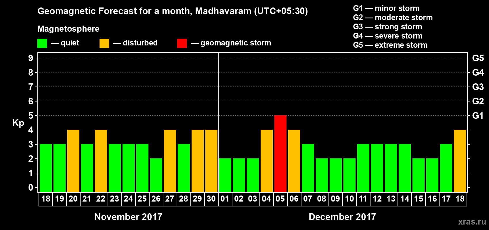 Forecast of the daily maximal value of geomagnetic index Kp for <b>1 month</b> (31 days) <b>from Nov 18, 2017 to Dec 18, 2017</b>