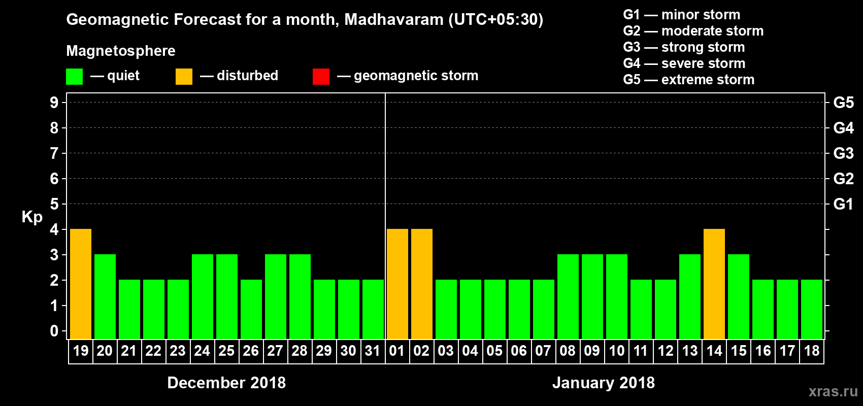 Forecast of the daily maximal value of geomagnetic index Kp for <b>1 month</b> (31 days) <b>from Dec 19, 2017 to Jan 18, 2018</b>