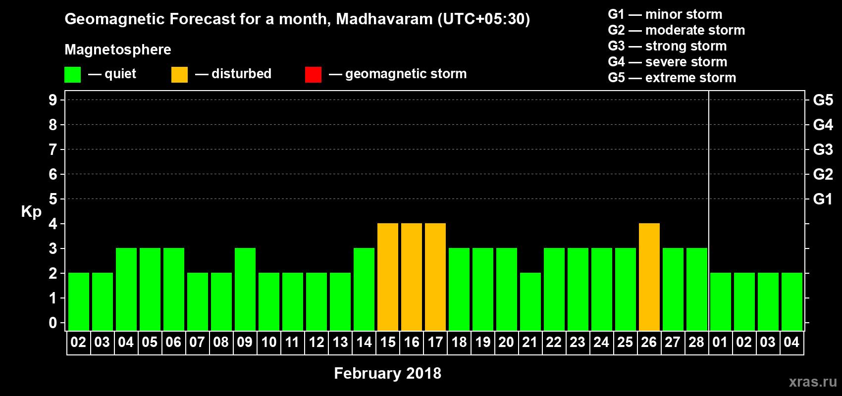 Forecast of the daily maximal value of geomagnetic index Kp for <b>1 month</b> (31 days) <b>from Feb 02, 2018 to Mar 04, 2018</b>
