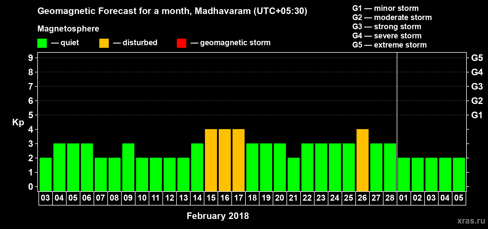 Forecast of the daily maximal value of geomagnetic index Kp for <b>1 month</b> (31 days) <b>from Feb 03, 2018 to Mar 05, 2018</b>