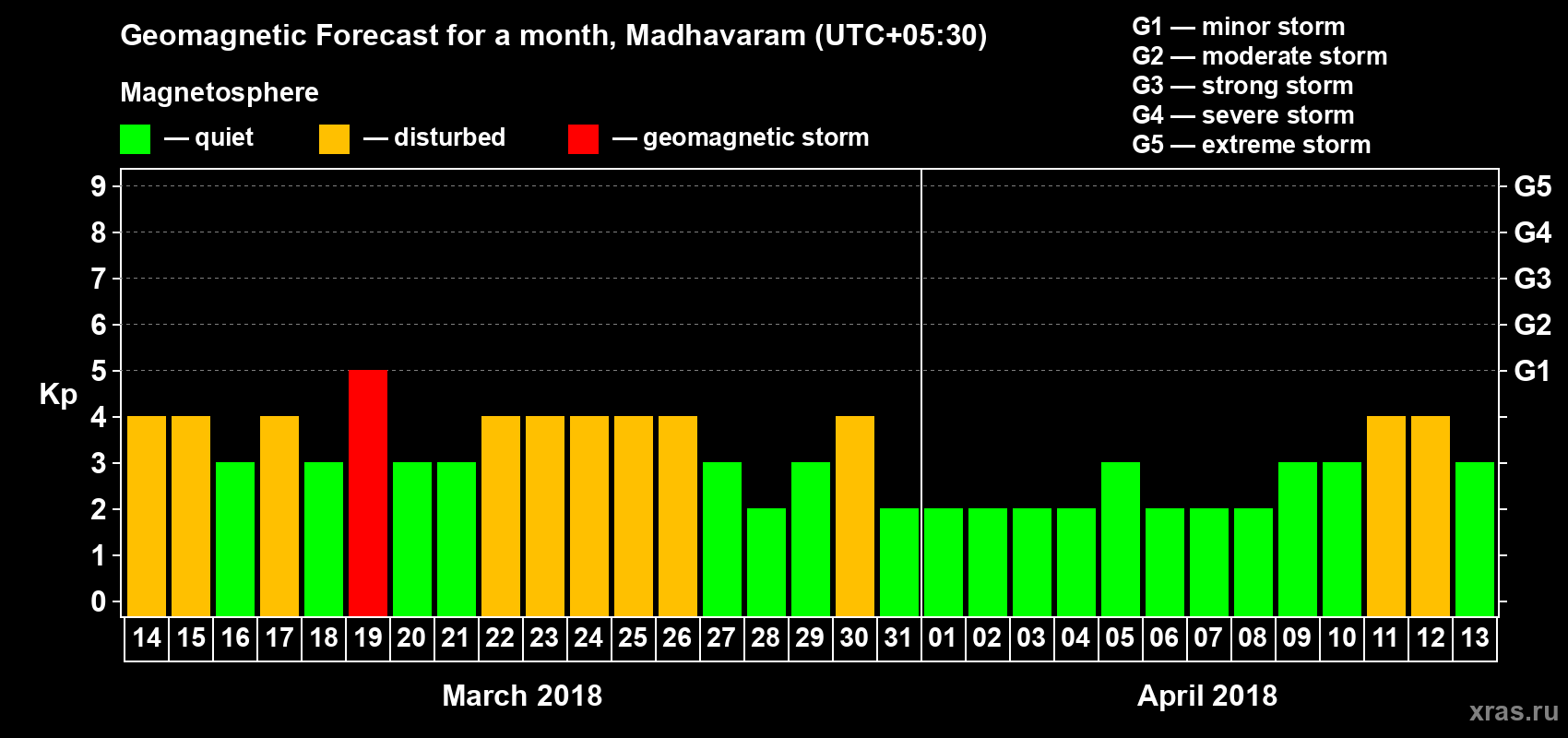 Forecast of the daily maximal value of geomagnetic index Kp for <b>1 month</b> (31 days) <b>from Mar 14, 2018 to Apr 13, 2018</b>