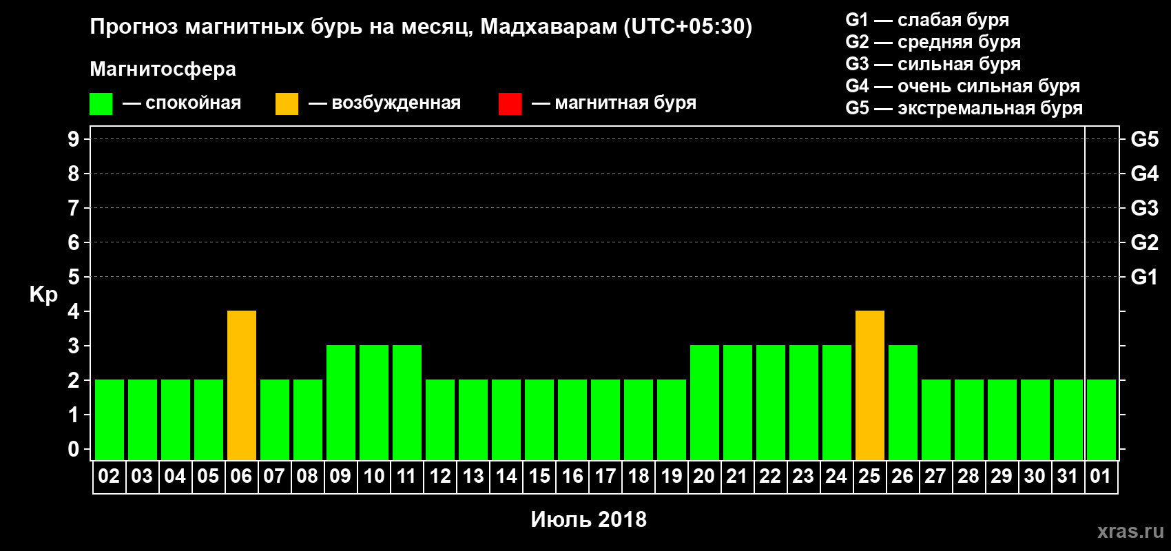 Прогноз максимального суточного геомагнитного индекса Kp на <b>1 месяц</b> (31 день) <b>с 02 июля по 01 августа 2018 г</b>