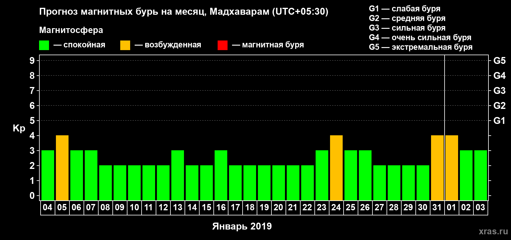 Прогноз максимального суточного геомагнитного индекса Kp на <b>1 месяц</b> (31 день) <b>с 04 января по 03 февраля 2019 г</b>
