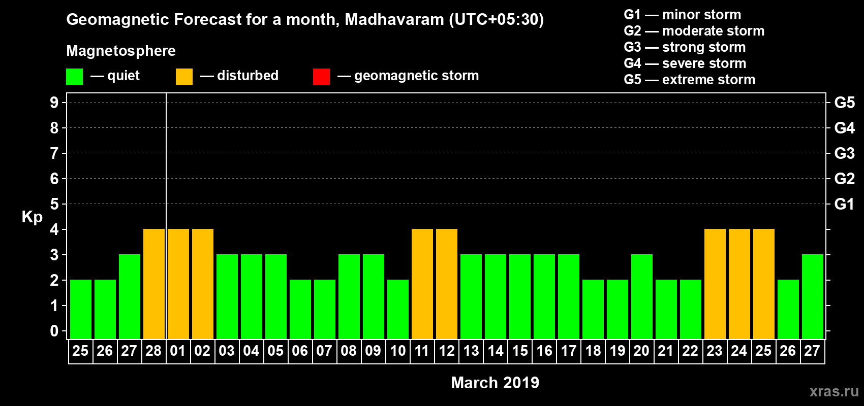 Forecast of the daily maximal value of geomagnetic index Kp for <b>1 month</b> (31 days) <b>from Feb 25, 2019 to Mar 27, 2019</b>