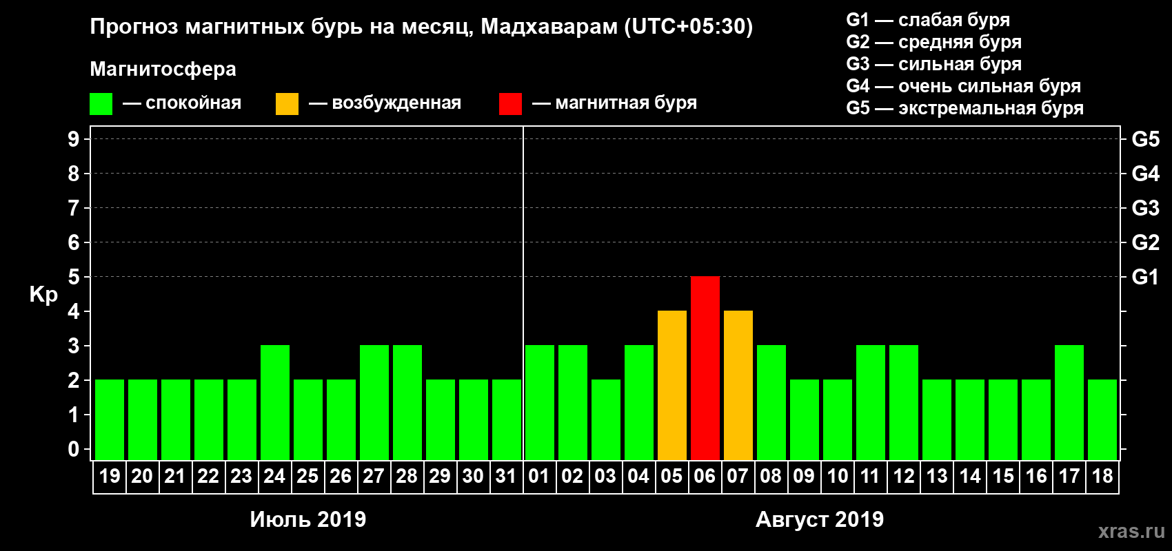 Прогноз максимального суточного геомагнитного индекса Kp на <b>1 месяц</b> (31 день) <b>с 19 июля по 18 августа 2019 г</b>