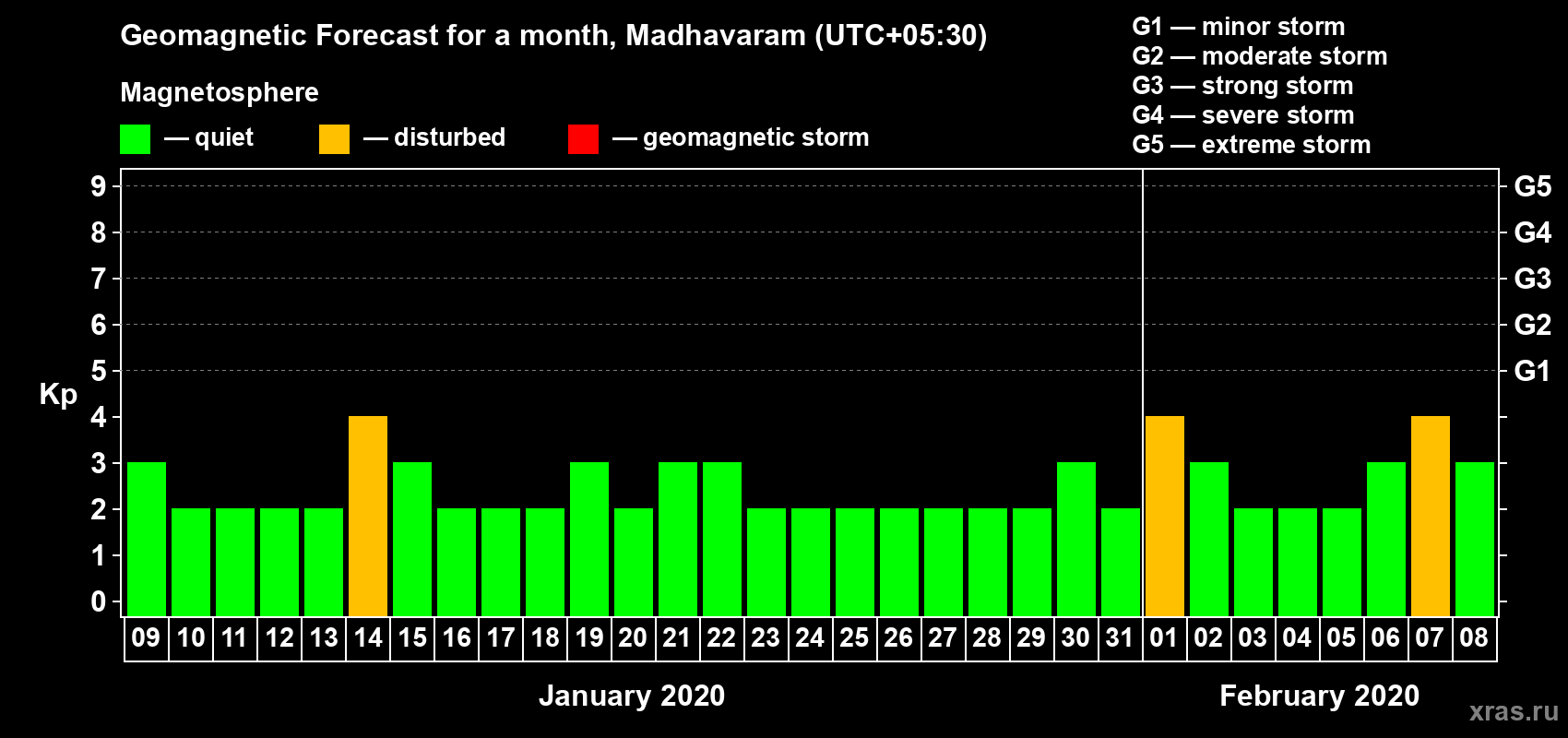Forecast of the daily maximal value of geomagnetic index Kp for <b>1 month</b> (31 days) <b>from Jan 09, 2020 to Feb 08, 2020</b>