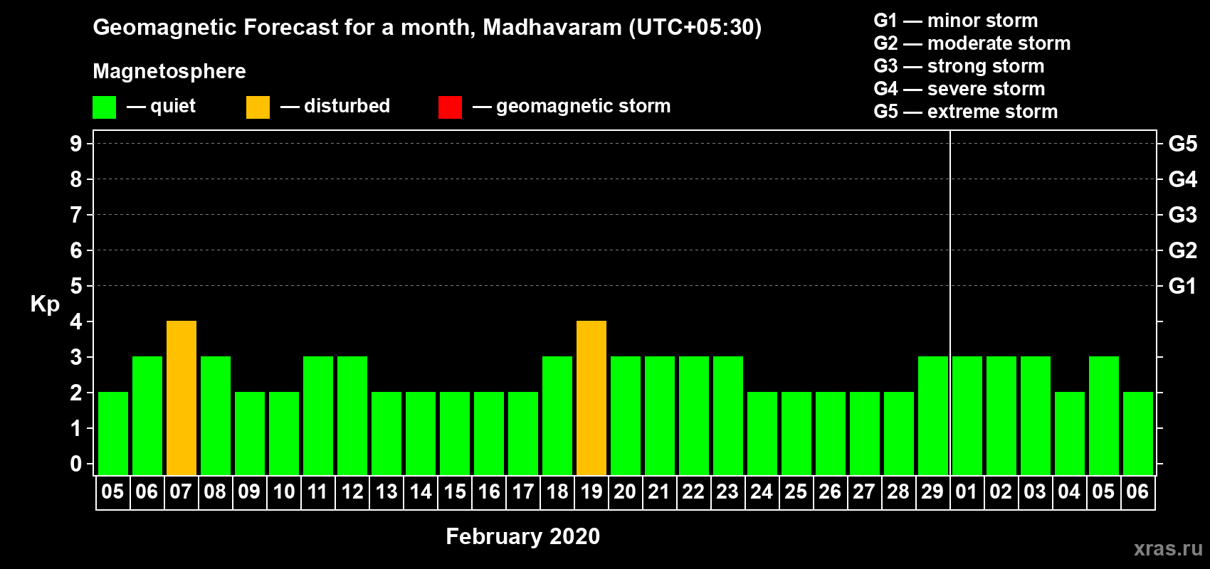 Forecast of the daily maximal value of geomagnetic index Kp for <b>1 month</b> (31 days) <b>from Feb 05, 2020 to Mar 06, 2020</b>