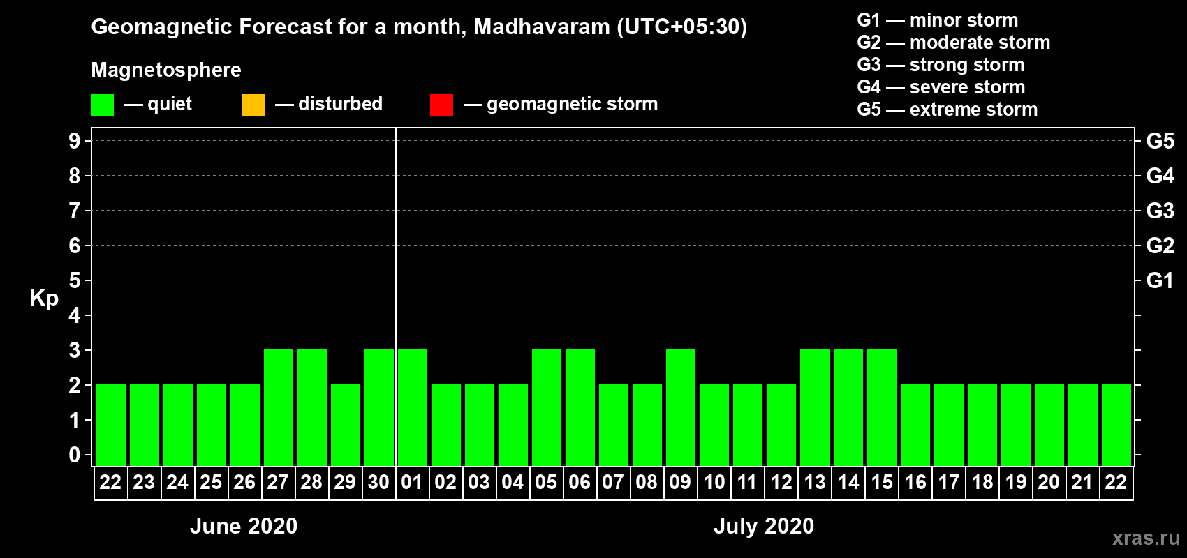Forecast of the daily maximal value of geomagnetic index Kp for <b>1 month</b> (31 days) <b>from Jun 22, 2020 to Jul 22, 2020</b>