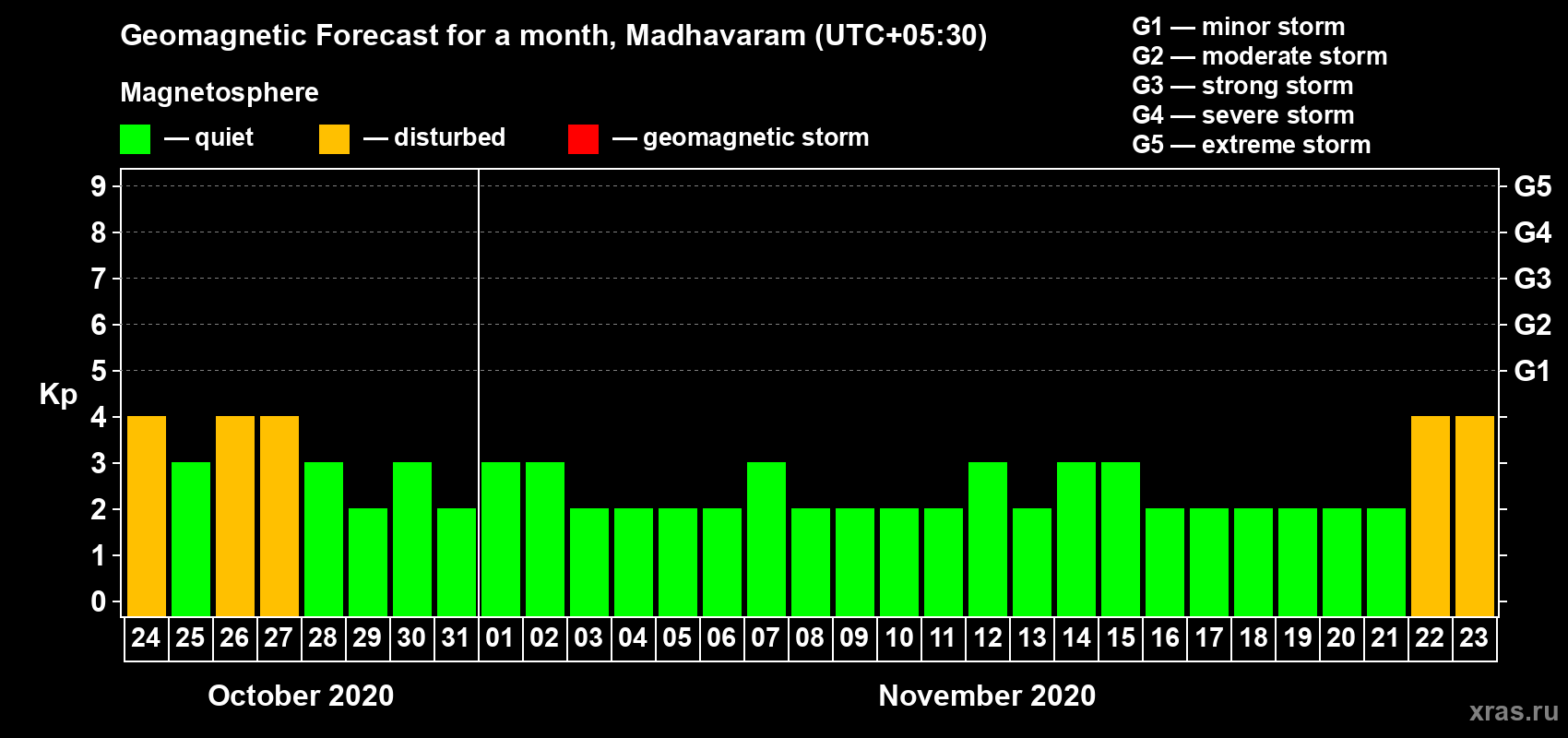 Forecast of the daily maximal value of geomagnetic index Kp for <b>1 month</b> (31 days) <b>from Oct 24, 2020 to Nov 23, 2020</b>