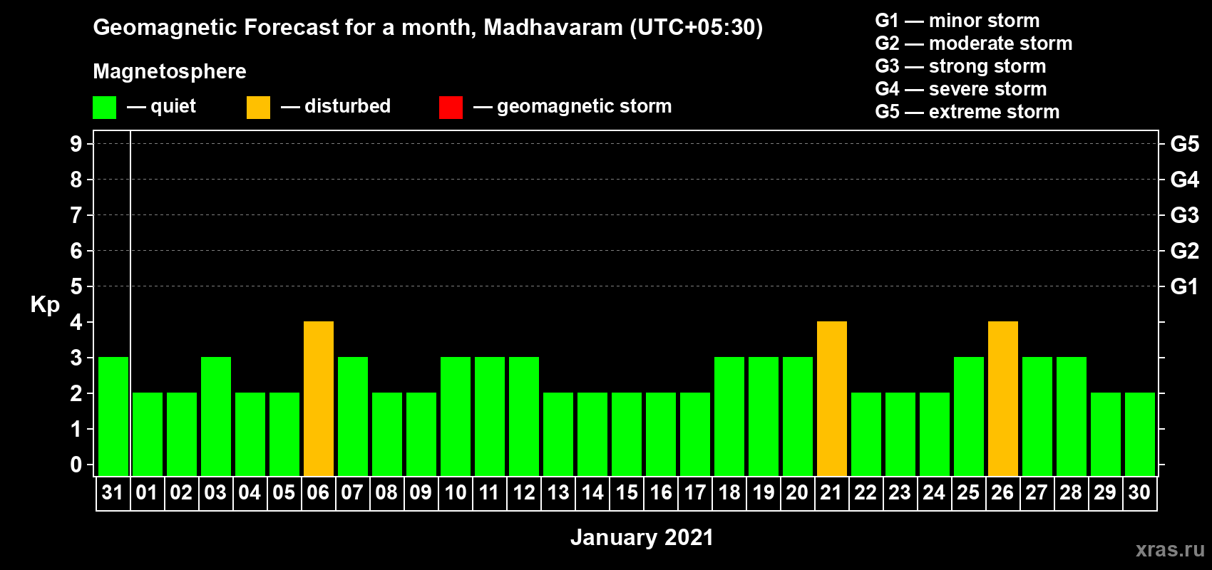 Forecast of the daily maximal value of geomagnetic index Kp for <b>1 month</b> (31 days) <b>from Dec 31, 2020 to Jan 30, 2021</b>
