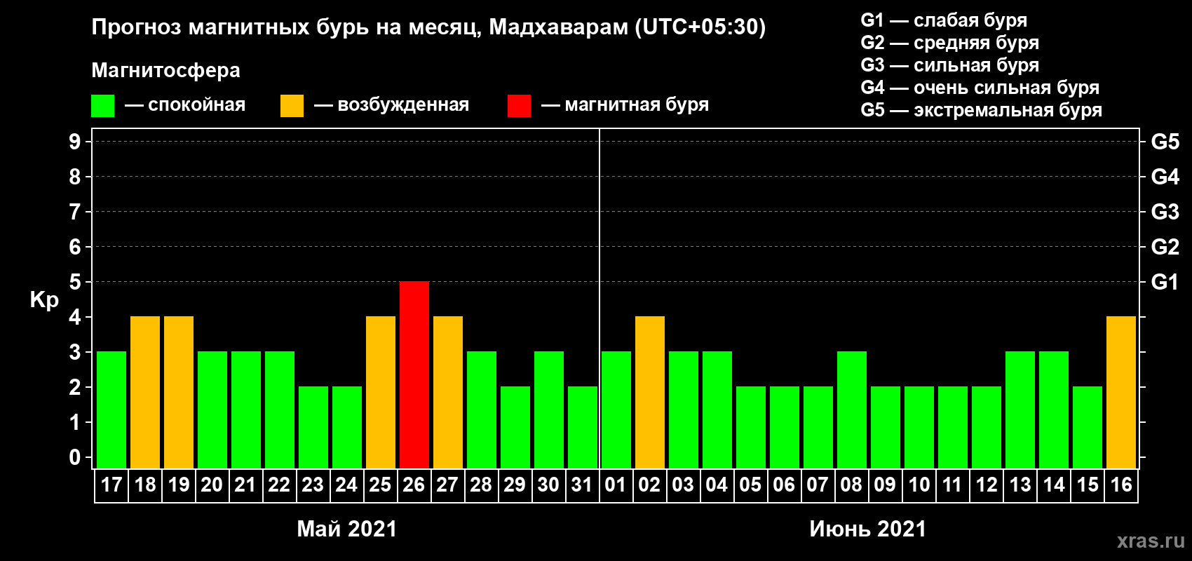 Прогноз максимального суточного геомагнитного индекса Kp на <b>1 месяц</b> (31 день) <b>с 17 мая по 16 июня 2021 г</b>